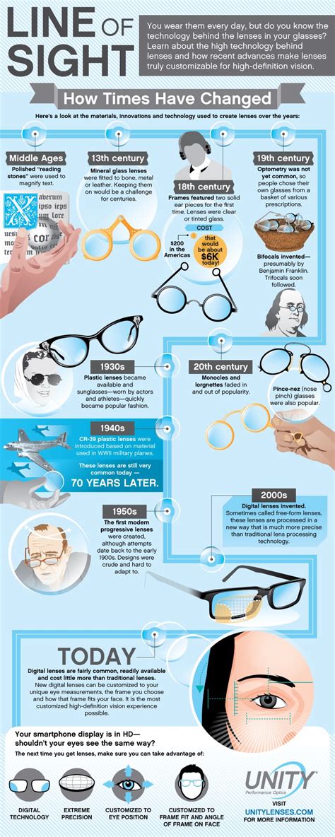 Exploring the History of Eyeglasses and Their Evolution