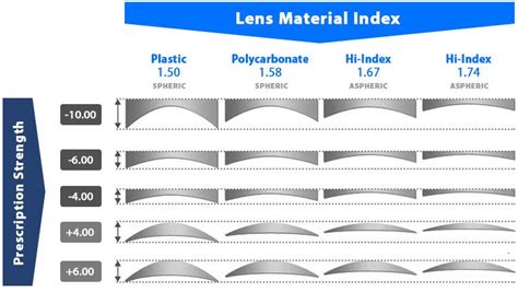 Innovative Technologies in Eyeglass Lens Materials