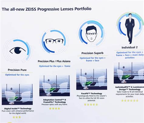 Optimizing Your Vision with High-Tech Lens Options