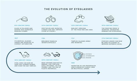 The Evolution of Safety Eyewear Over the Years