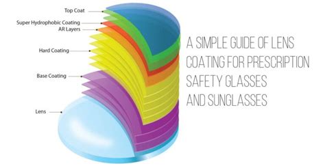 Understanding the Differences Between Lens Coatings