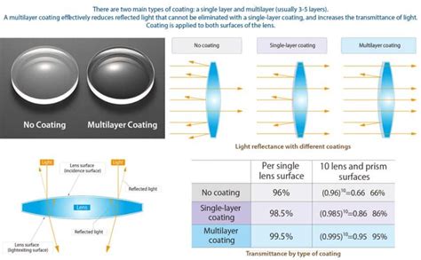 Understanding the Different Types of Lens Coatings