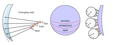 Understanding the Science Behind Progressive Addition Lenses